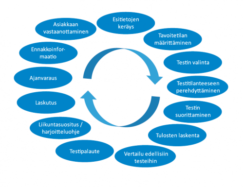 Kuvio, jossa kuvataan kuntotestauksen prosessi