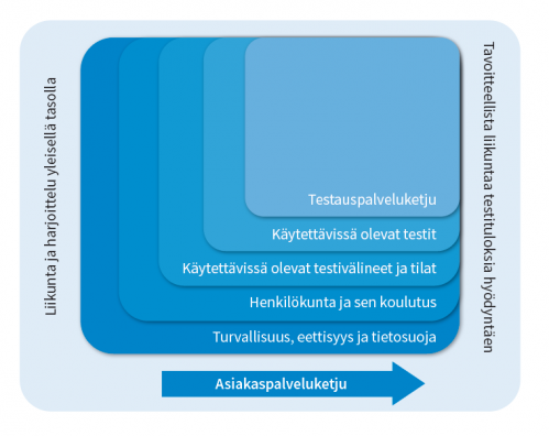 Kaavio, joka kuvaa testauspalveluketjua.