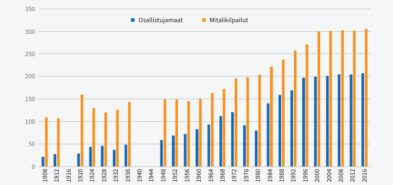Kuvio 1. Olympiakisoihin (kesä) osallistuneiden maiden ja mitalikilpailujen määrä kisoittain 1908–2016. (www.sports-reference.com/olympics/ ja Wikipedia) Kilpailulla tarkoitetaan urheilumuodon yhden lajin yhden sarjan kilpailua, kuten yleisurheilun 100 metrin juoksun naisten kilpailua.