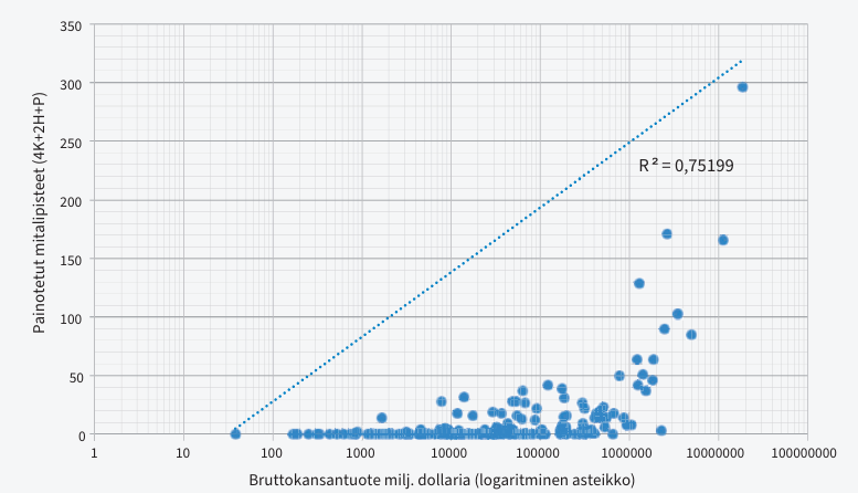 Kuvio 5. Mitalimenestyksen ja bruttokansantuotteen suhde olympiakisoissa 2016. Lähteet https://www.sports-reference.com/olympics/ ja https://data.worldbank.org/indicator/NY.GDP.MKTP.CD (2016 data)