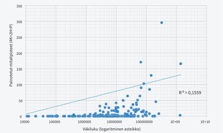 Kuvio 6. Mitalimenestyksen ja väkiluvun suhde olympiakisoissa 2016. Lähteet https://www.sports-reference.com/olympics/ ja https://data.worldbank.org/indicator/sp.pop.totl (2016 data)